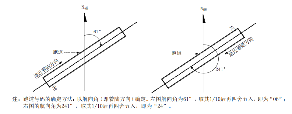 送飛運輸直升機停機坪跑道與滑行道代號！